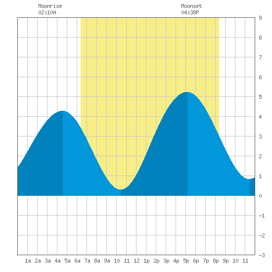 South Dewees Island tide chart for Saturday, July 23, 2022