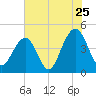 South Dewees Island tide chart for Monday, July 25, 2022