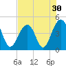 South Dewees Island tide chart for Saturday, July 30, 2022