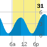 South Dewees Island tide chart for Sunday, July 31, 2022
