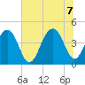South Dewees Island tide chart for Thursday, July 7, 2022
