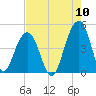 South Dewees Island tide chart for Wednesday, August 10, 2022