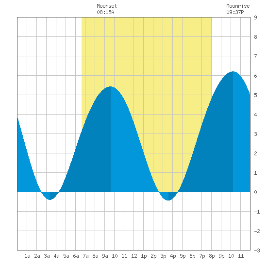 South Dewees Island tide chart for Saturday, August 13, 2022