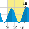 South Dewees Island tide chart for Saturday, August 13, 2022