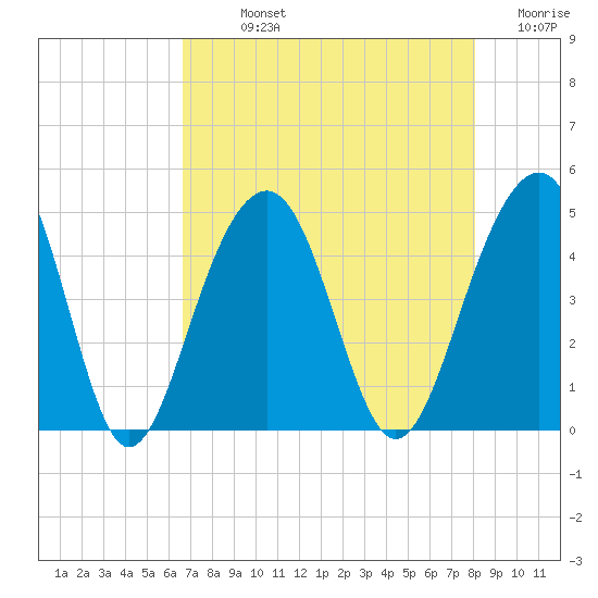 South Dewees Island tide chart for Sunday, August 14, 2022