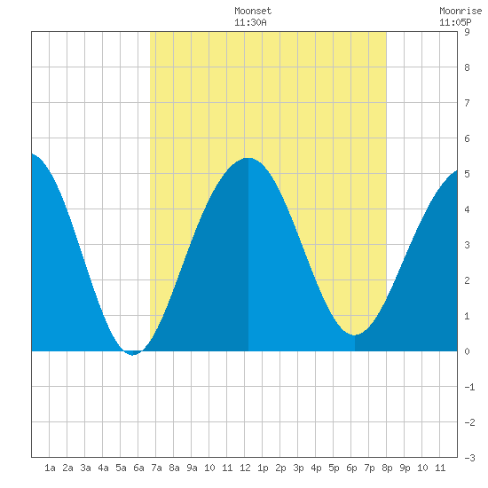 South Dewees Island tide chart for Tuesday, August 16, 2022