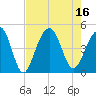South Dewees Island tide chart for Tuesday, August 16, 2022