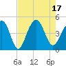South Dewees Island tide chart for Wednesday, August 17, 2022
