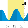 South Dewees Island tide chart for Thursday, August 18, 2022