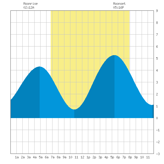 South Dewees Island tide chart for Monday, August 22, 2022