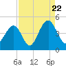 South Dewees Island tide chart for Monday, August 22, 2022