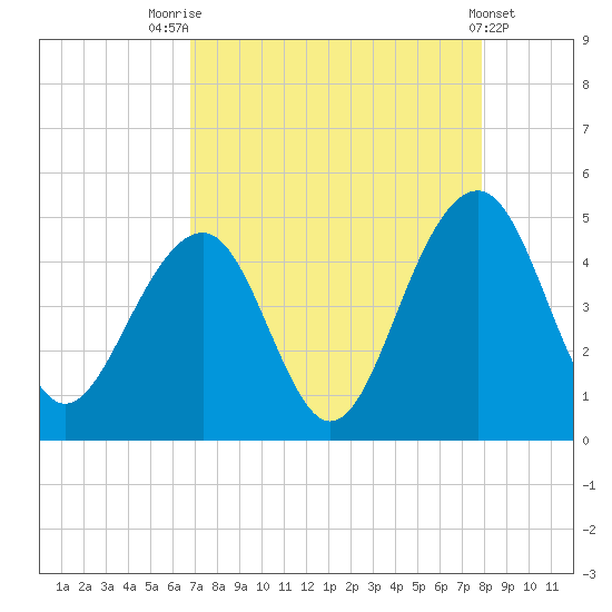 South Dewees Island tide chart for Thursday, August 25, 2022