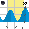 South Dewees Island tide chart for Saturday, August 27, 2022