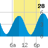 South Dewees Island tide chart for Sunday, August 28, 2022