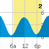 South Dewees Island tide chart for Tuesday, August 2, 2022