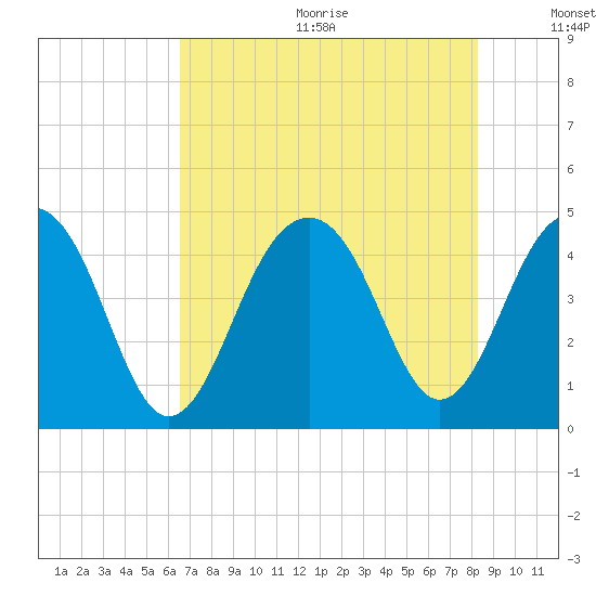 South Dewees Island tide chart for Wednesday, August 3, 2022