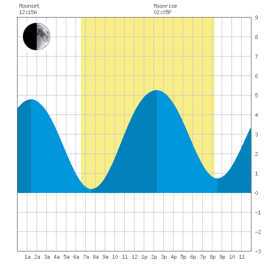 South Dewees Island tide chart for Friday, August 5, 2022