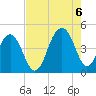 South Dewees Island tide chart for Saturday, August 6, 2022