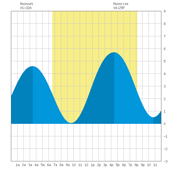 South Dewees Island tide chart for Sunday, August 7, 2022
