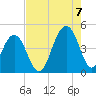 South Dewees Island tide chart for Sunday, August 7, 2022