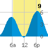 South Dewees Island tide chart for Tuesday, August 9, 2022