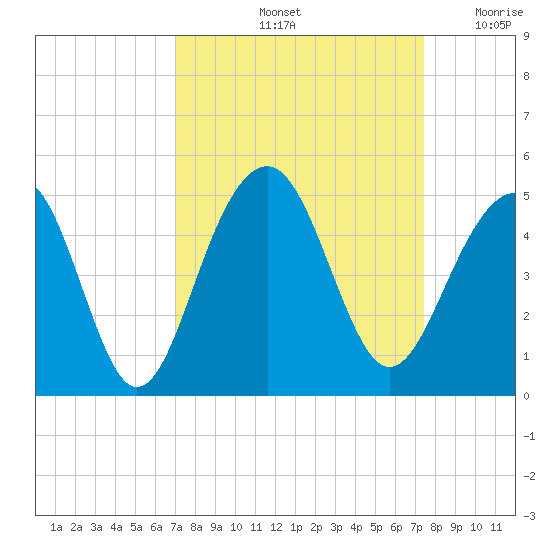 South Dewees Island tide chart for Wednesday, September 14, 2022