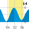 South Dewees Island tide chart for Wednesday, September 14, 2022