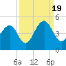 South Dewees Island tide chart for Monday, September 19, 2022