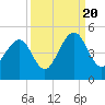 South Dewees Island tide chart for Tuesday, September 20, 2022