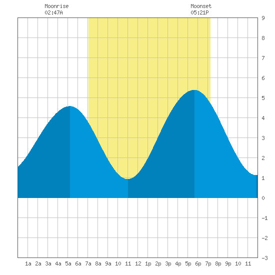 South Dewees Island tide chart for Wednesday, September 21, 2022