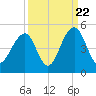 South Dewees Island tide chart for Thursday, September 22, 2022