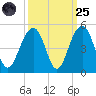 South Dewees Island tide chart for Sunday, September 25, 2022