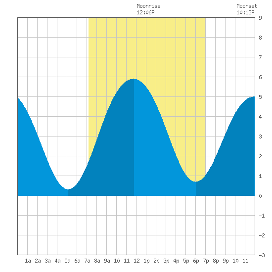 South Dewees Island tide chart for Friday, September 30, 2022