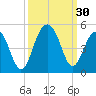 South Dewees Island tide chart for Friday, September 30, 2022