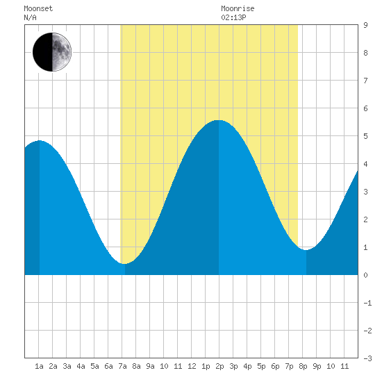 South Dewees Island tide chart for Saturday, September 3, 2022