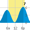 South Dewees Island tide chart for Wednesday, September 7, 2022
