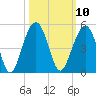 South Dewees Island tide chart for Monday, October 10, 2022