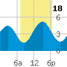 South Dewees Island tide chart for Tuesday, October 18, 2022