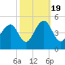 South Dewees Island tide chart for Wednesday, October 19, 2022