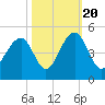 South Dewees Island tide chart for Thursday, October 20, 2022