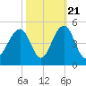 South Dewees Island tide chart for Friday, October 21, 2022