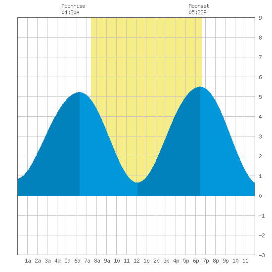 South Dewees Island tide chart for Saturday, October 22, 2022