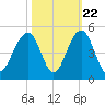 South Dewees Island tide chart for Saturday, October 22, 2022