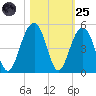 South Dewees Island tide chart for Tuesday, October 25, 2022