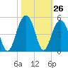 South Dewees Island tide chart for Wednesday, October 26, 2022