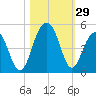South Dewees Island tide chart for Saturday, October 29, 2022