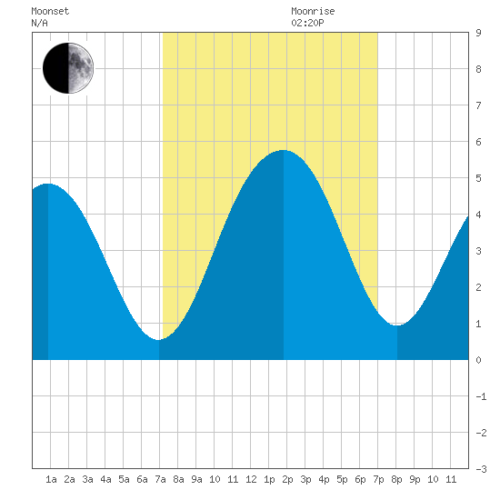 South Dewees Island tide chart for Sunday, October 2, 2022