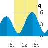 South Dewees Island tide chart for Tuesday, October 4, 2022