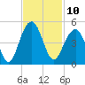 South Dewees Island tide chart for Thursday, November 10, 2022