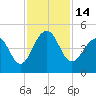 South Dewees Island tide chart for Monday, November 14, 2022